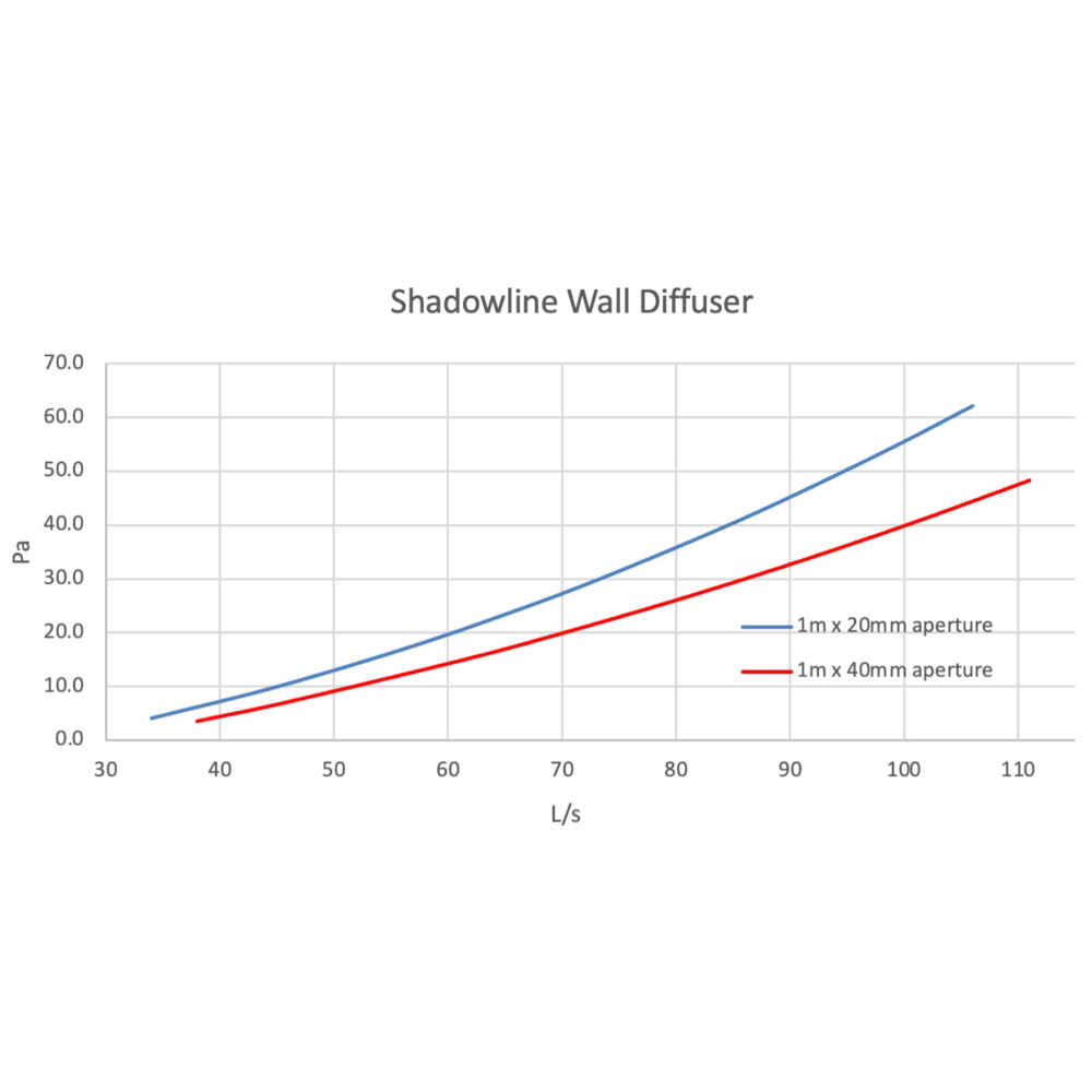 expella-shadowline-wall-diffuser-performance-data