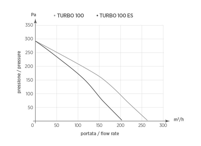 turbo-100-air-pressure