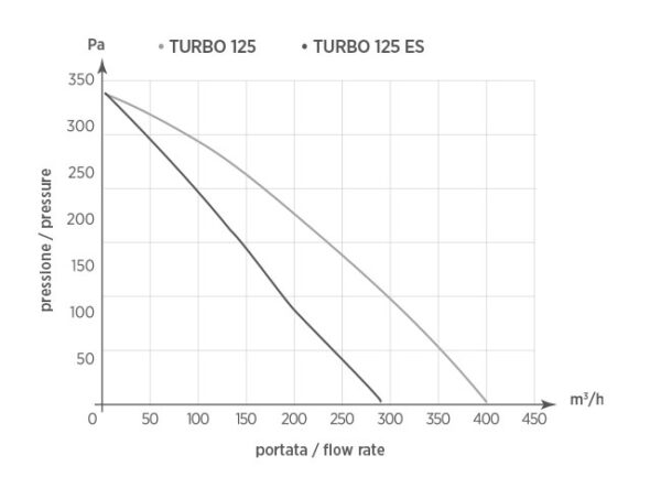 Oerre Turbo Centrifugal Inline Fan 100mm