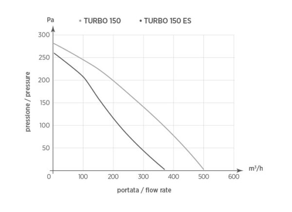 Oerre Turbo Centrifugal Inline Fan 100mm